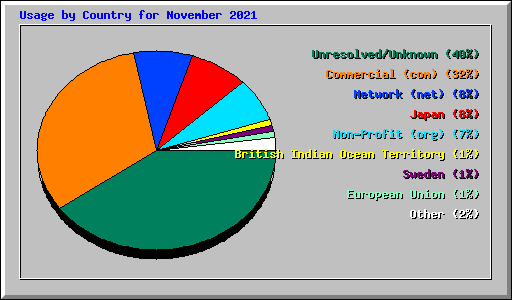 Usage by Country for November 2021