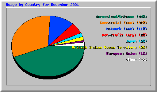 Usage by Country for December 2021