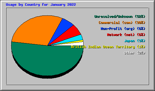 Usage by Country for January 2022