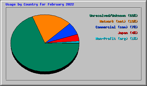 Usage by Country for February 2022