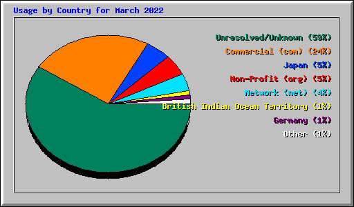 Usage by Country for March 2022
