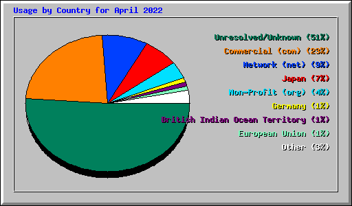 Usage by Country for April 2022