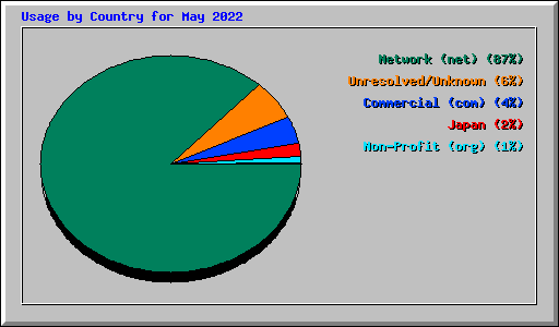 Usage by Country for May 2022
