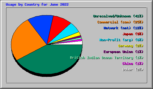 Usage by Country for June 2022
