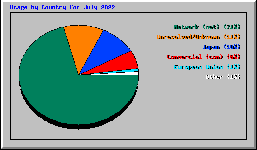 Usage by Country for July 2022