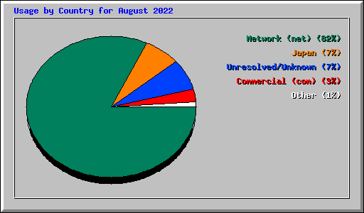 Usage by Country for August 2022