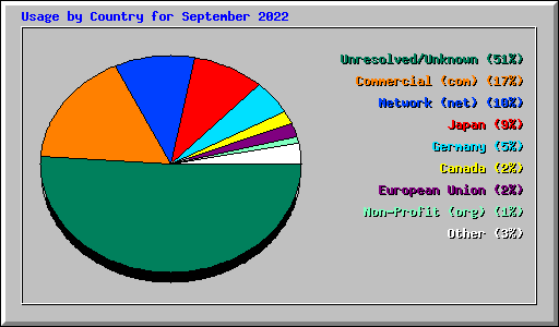 Usage by Country for September 2022