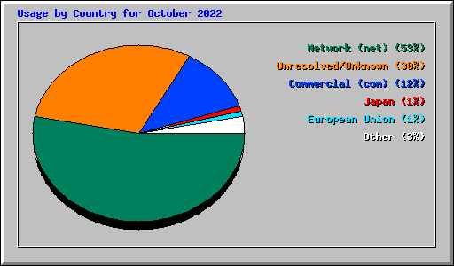Usage by Country for October 2022