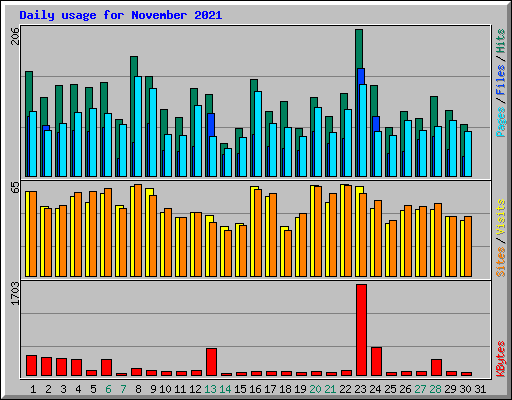 Daily usage for November 2021