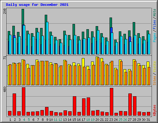 Daily usage for December 2021