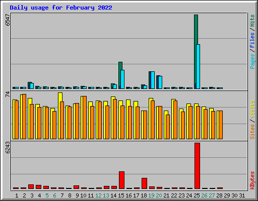 Daily usage for February 2022