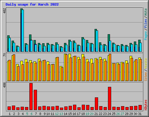 Daily usage for March 2022