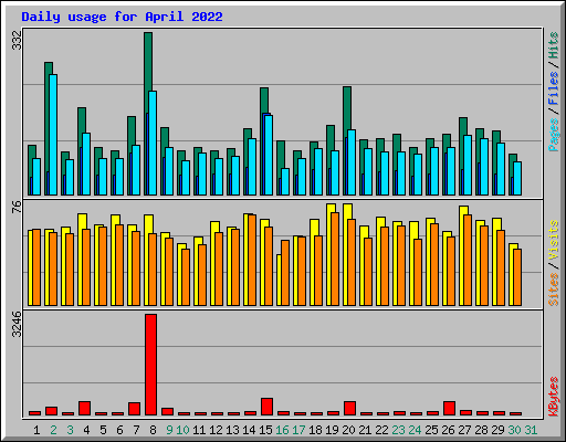 Daily usage for April 2022