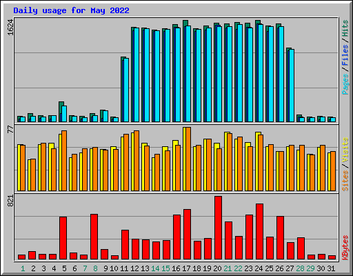Daily usage for May 2022