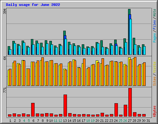 Daily usage for June 2022