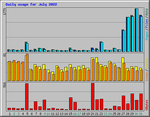 Daily usage for July 2022