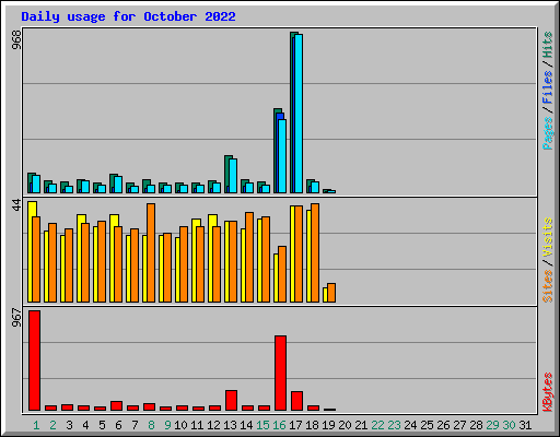 Daily usage for October 2022