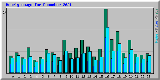 Hourly usage for December 2021