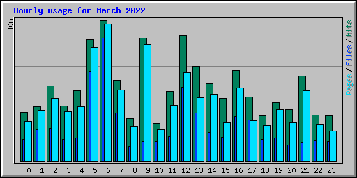 Hourly usage for March 2022