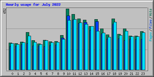 Hourly usage for July 2022