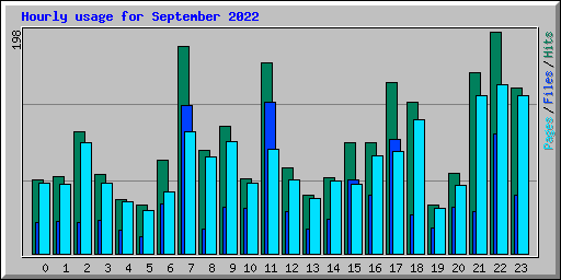 Hourly usage for September 2022